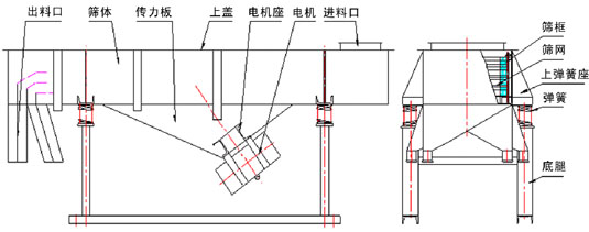 直线振动筛内部结构：出料口，筛体，传力板，上盖，电机座，电机，进料口，筛框，筛网，上弹簧座，弹簧，底腿。