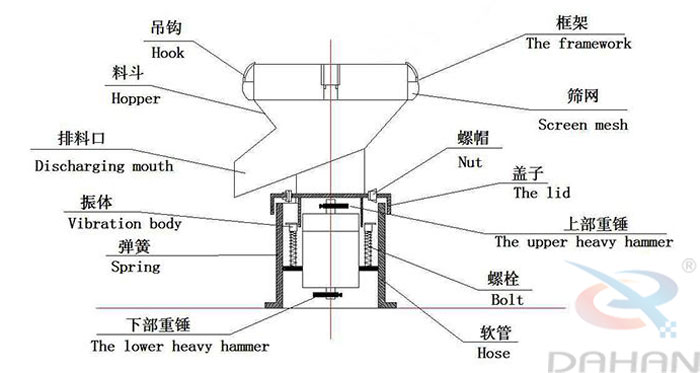 450型过滤筛结构：吊钩，料斗，排料口，振体，弹簧，下部重锤，筛网，螺帽，盖子，上部重锤，螺栓，软管。