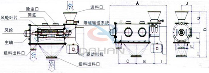 气旋筛结构以及外形尺寸：风轮叶片，主轴，螺旋输送系统，网笼，除尘口等。