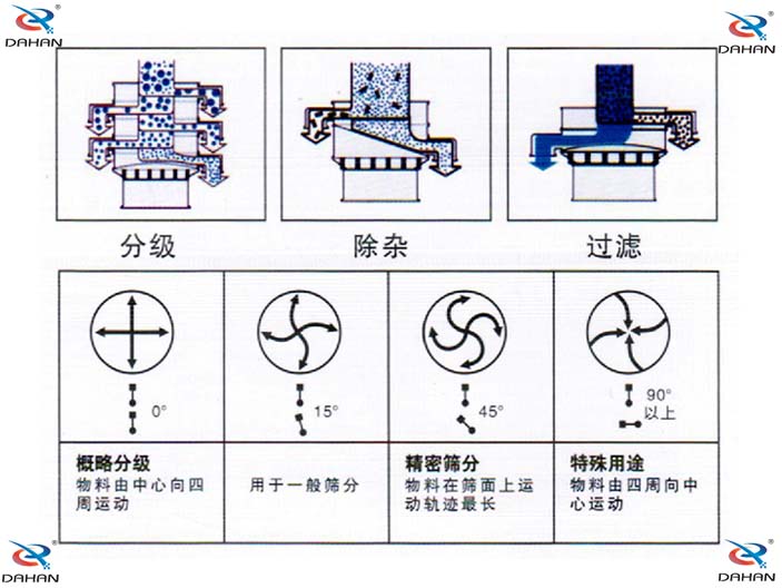 旋振筛结构原理示意图：概率分级，物料由中心向四周运动，精密筛分：物料在筛面上运动轨迹较长特殊用途：物料有四周向中心运动。