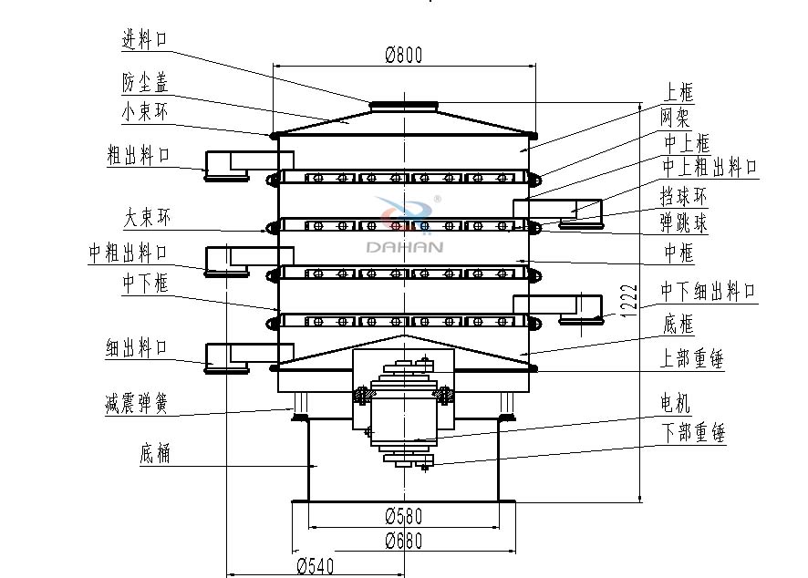 800型全不锈钢振动筛结构：防尘盖，出料口，大束环，中框，底框，上下重锤。