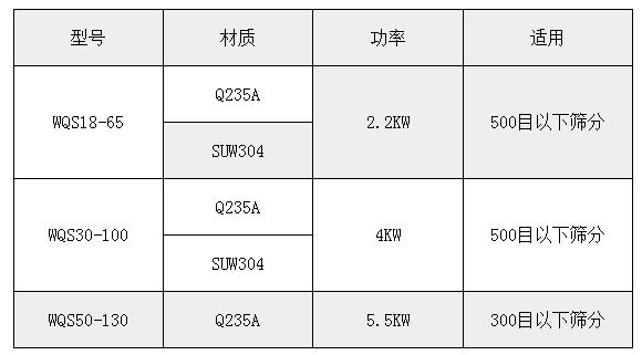 气旋筛技术参数：功率：2.2-5.5kw适用于：500或300目一下物料的筛分。
