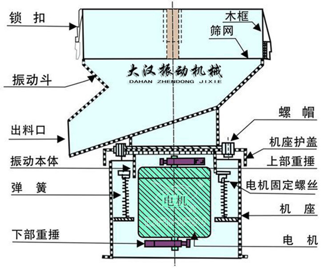 过滤筛结构：出料口，振动本体，弹簧，筛网，螺帽等。