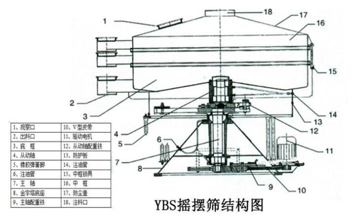 该产品的主要结构有：筛网，电机，进料口，启动装置等