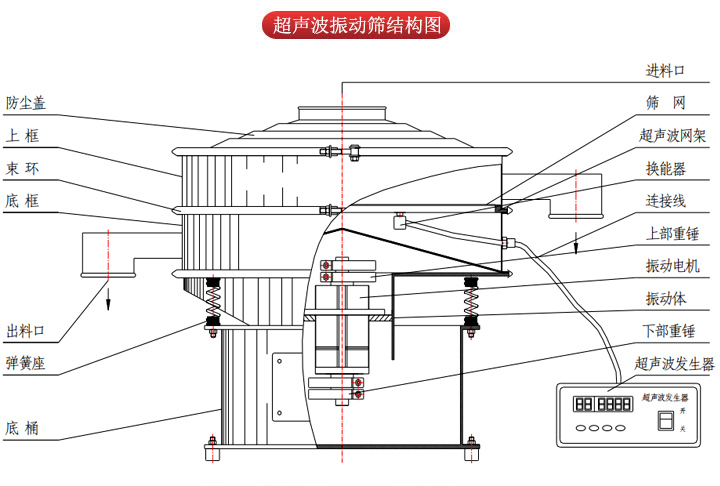 超声波振动筛由进料口，筛网，防尘盖，网架，出料口束环，加重块，弹簧，机座，振动电机，下部重锤等部件组成。