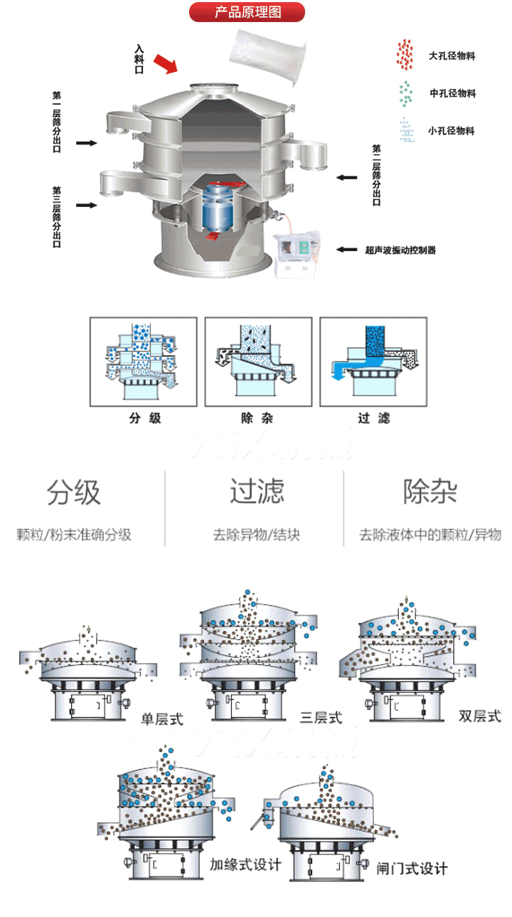 超声波振动筛工作原理:将220V、50Hz或110V、60Hz电能输入超声波电源通过超声波换能器转化为18KHz的高频电能,该系统在传统的振动筛基础上在筛网上引入一个低振幅、高频率的超声振动波（机械波），以改善超微细分体的筛分性能。从而解决了强吸附性、易团聚、高静电、高精细、高密度、轻比重等筛分难题。