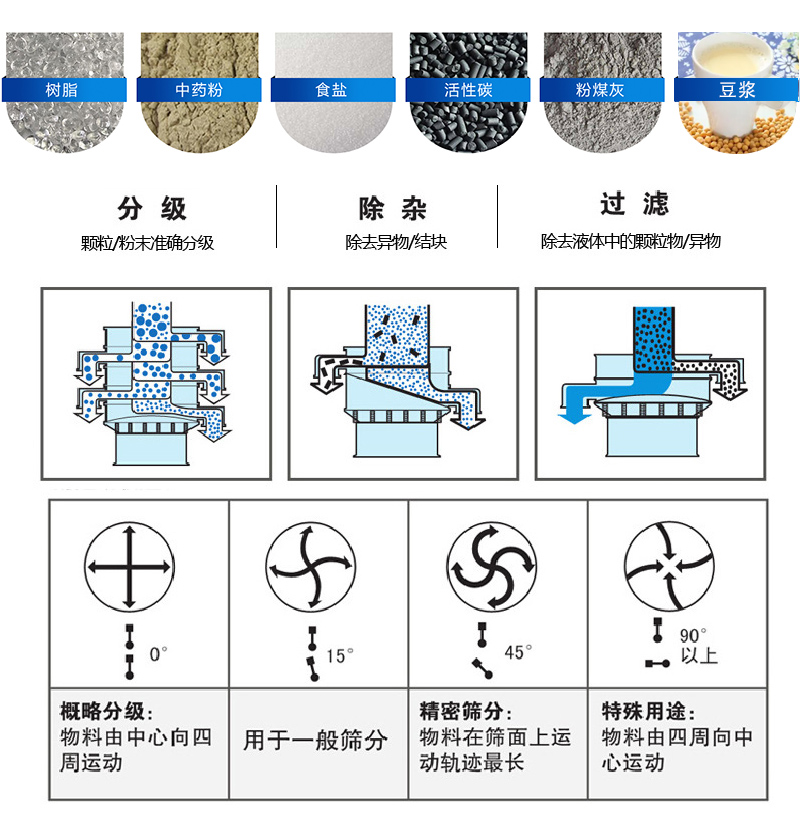 振荡筛适用范围：颗粒，粉末，粘液等物料的筛分