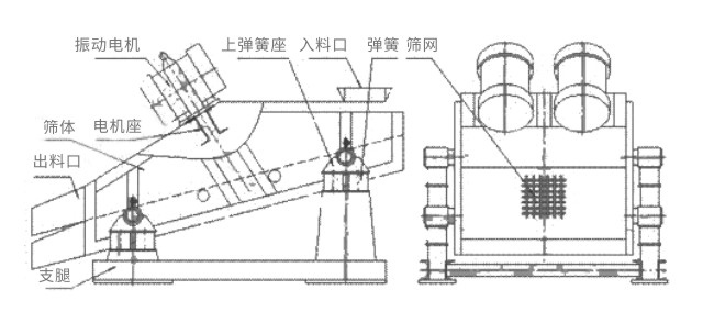 矿用振动筛主要由激振器、筛体、筛网、减振装置及座架等组成