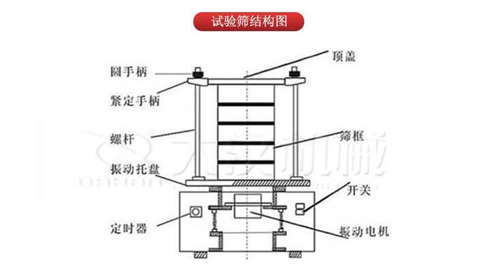 实验筛结构：圆手柄，紧定手柄，螺杆，定时器，开关等结构