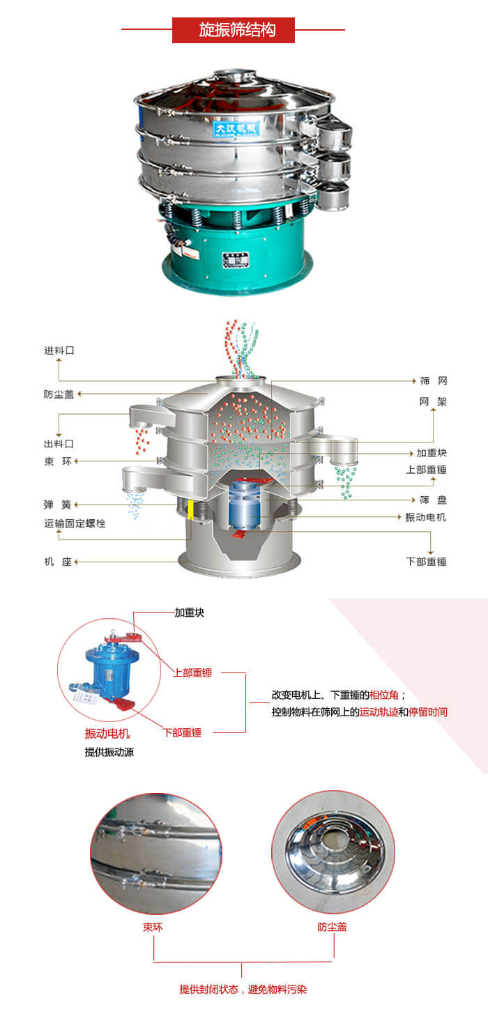圆筛机结构展示：进料口，出料口，筛网，网架，束环，弹簧，筛盘等