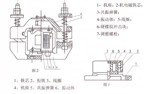 CZ电磁仓壁振动器结构主要：铁芯，机座，线圈，共振弹簧，振动体，调整螺栓等。