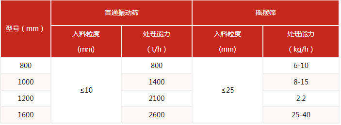 摇摆筛的筛分产量与该设备的网目细度有很多的关系。