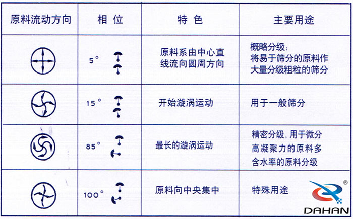 5度特色：原料系由中心直线流向圆周方向。15度开始漩涡运动85度做长的漩涡运动100度原料箱中央集中。