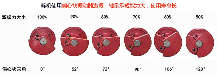直线筛分机筛机使用偏心块振动器激振，轴承承载能力大，使用寿命长