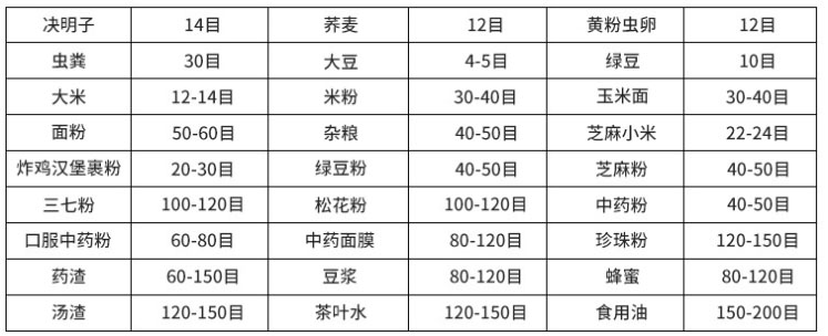 常見(jiàn)物料參考表，根據(jù)物料粗細(xì)選擇篩框