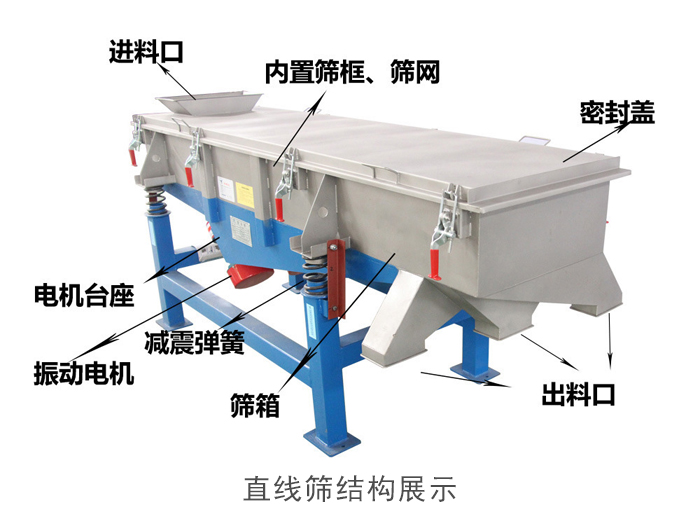 直线筛结构包括：进料口，网架装置（内部），减震装置，振动电机，收尘口，出料口，底部电机等。