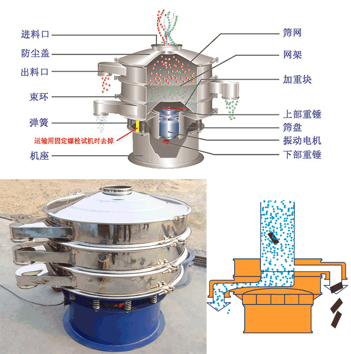 颗粒振动筛结构：进料口，筛网，网架，防尘盖，出料口，束环，加重块，上部重块。