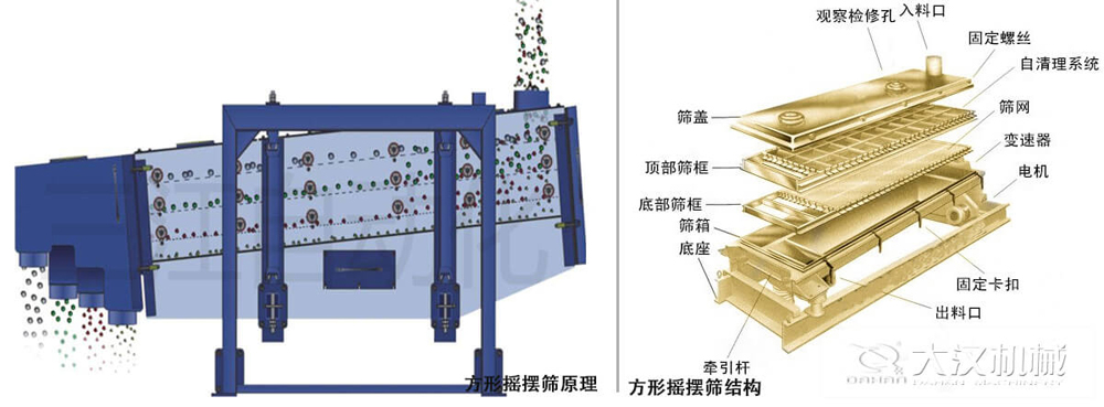 方形摇摆筛又称往复筛，其驱动装置所产生的振动力是绕固定轴，方向呈一定规律变化的惯性力，其本质是有偏心轮绕定轴转动所形成的往复惯性力。由于其惯性带动物料的运动从而实现方形摇摆筛的筛分效果。该结构是由：筛盖，顶部筛框，底部筛框，筛网，出料口等部件组成。