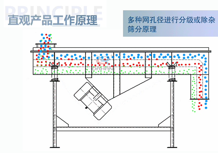 直观方形振动筛工作原理：多种网孔径进行分级或除杂筛分原理。