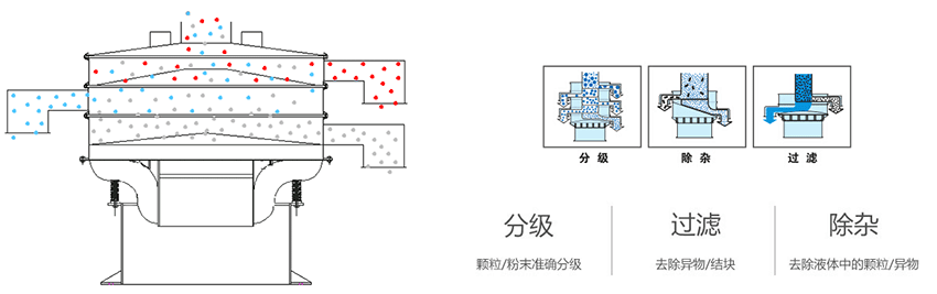 该产品利用的是振动电机上的偏心块的大小，带动振动电机的激振力曾加，从而 实现化工振动筛在筛网上筛分的作用。