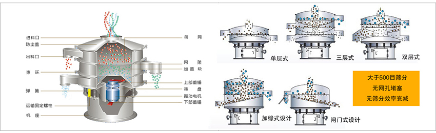 化工振动筛主要由：进料口，筛网，出料口，防尘盖，网架，加重块，上部重锤，筛盘，下部重锤，振动电机，弹簧，机座，运输固定螺栓等部件组成。