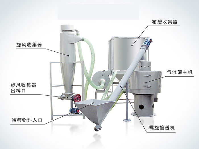 气流筛配套设备：旋风收集器，布袋收集器，旋风收集器出料口，气流筛主机，待筛物料入口，螺旋输送器。