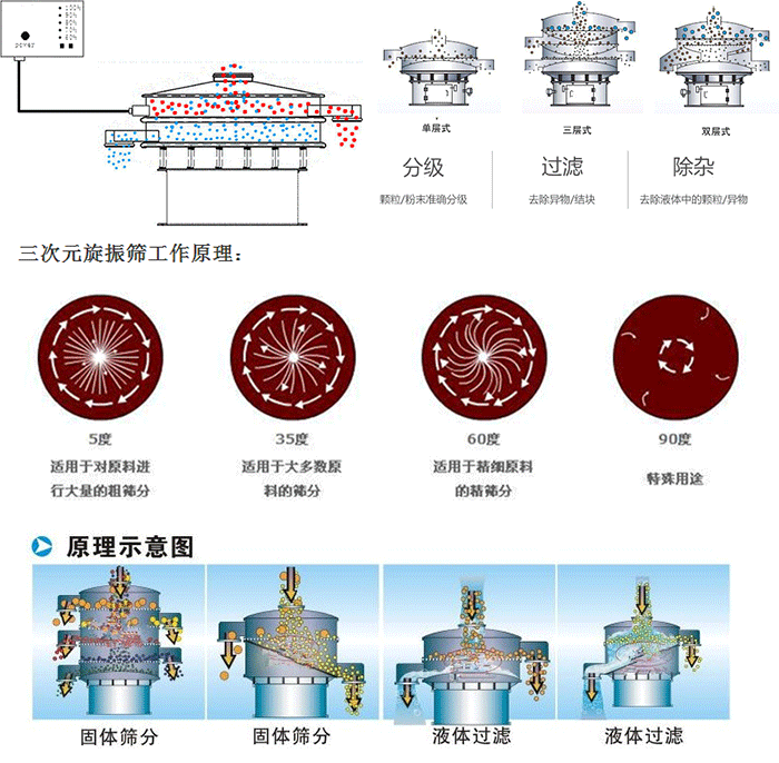 单双层振动筛工作功能：分机：颗粒/粉末准确分级，过滤：去除异物/结块，除杂：去除液体中的颗粒/异物。 单双层振动筛不同震动角度的不同适用物料：5度：适用于对原料进行大量的粗筛。35度：适用于大多数原料的筛分，60度适用于精细原料的精筛。90度特殊用途。