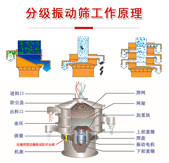 分级振动筛内部结构：进料口，防尘盖，出料口，束环，弹簧，机座，筛网，网架，上部重锤，振动电机，下部重锤。